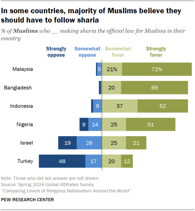 In some countries, majority of Muslims believe they should have to follow sharia