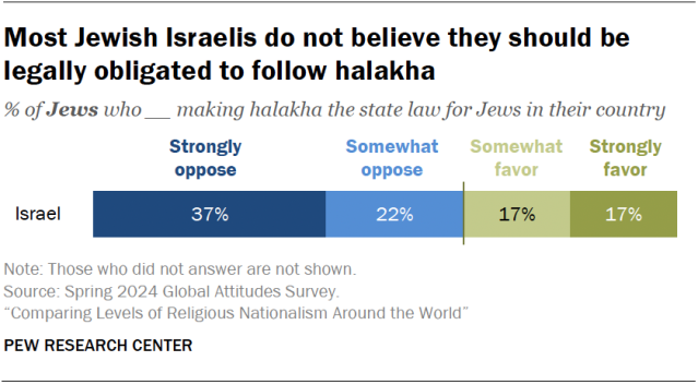 Most Jewish Israelis do not believe they should be legally obligated to follow halakha
