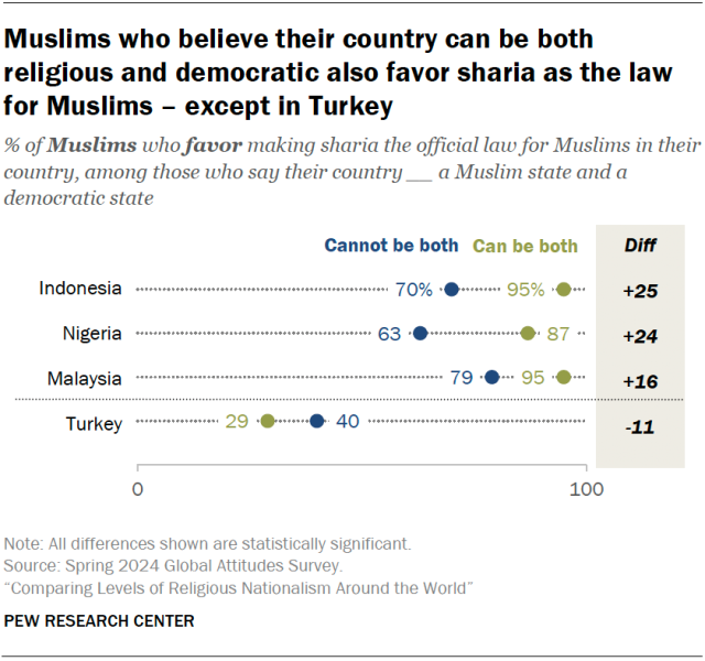 Muslims who believe their country can be both religious and democratic also favor sharia as the law for Muslims – except in Turkey