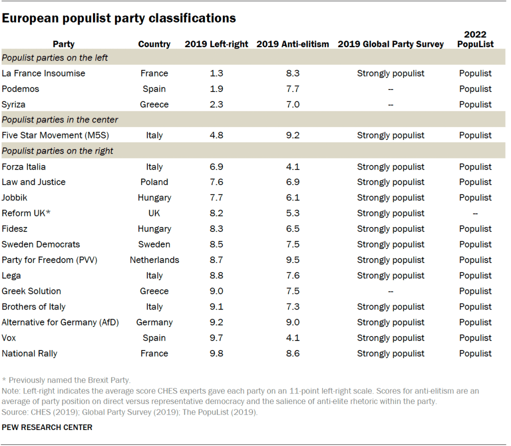 European populist party classifications
