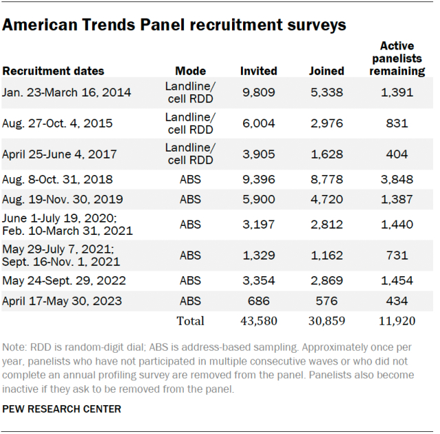 American Trends Panel recruitment surveys