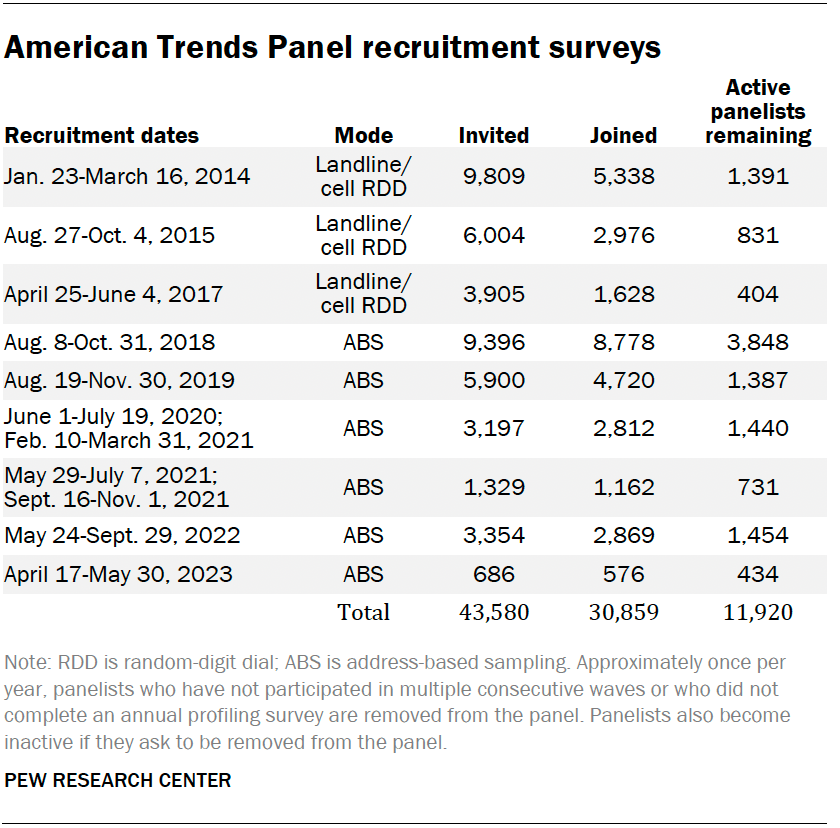 American Trends Panel recruitment surveys