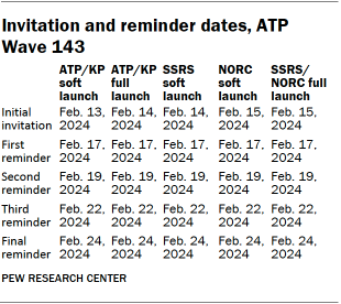 A table showing Invitation and reminder dates, ATP Wave 143