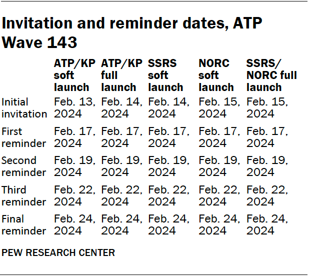 Invitation and reminder dates, ATP Wave 143