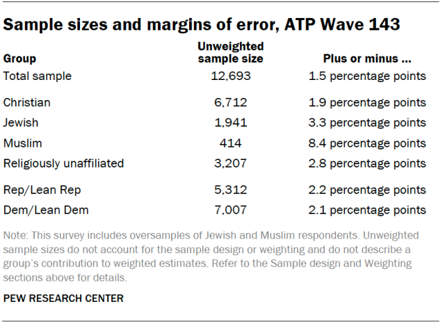 Sample sizes and margins of error, ATP Wave 143