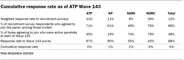 A table showing Cumulative response rate as of ATP Wave 143