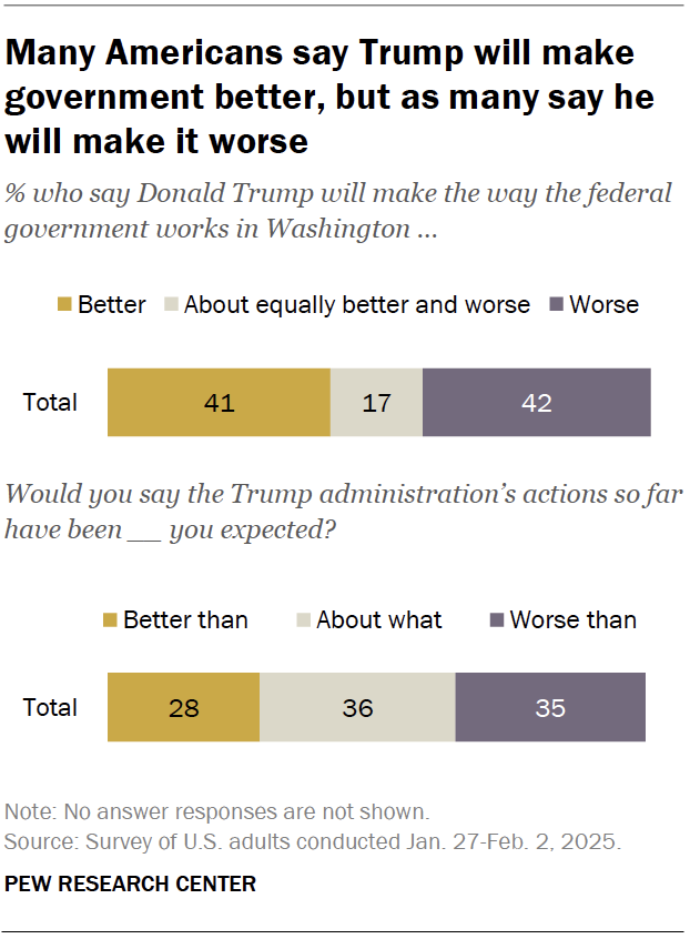 Many Americans say Trump will make government better, but as many say he will make it worse