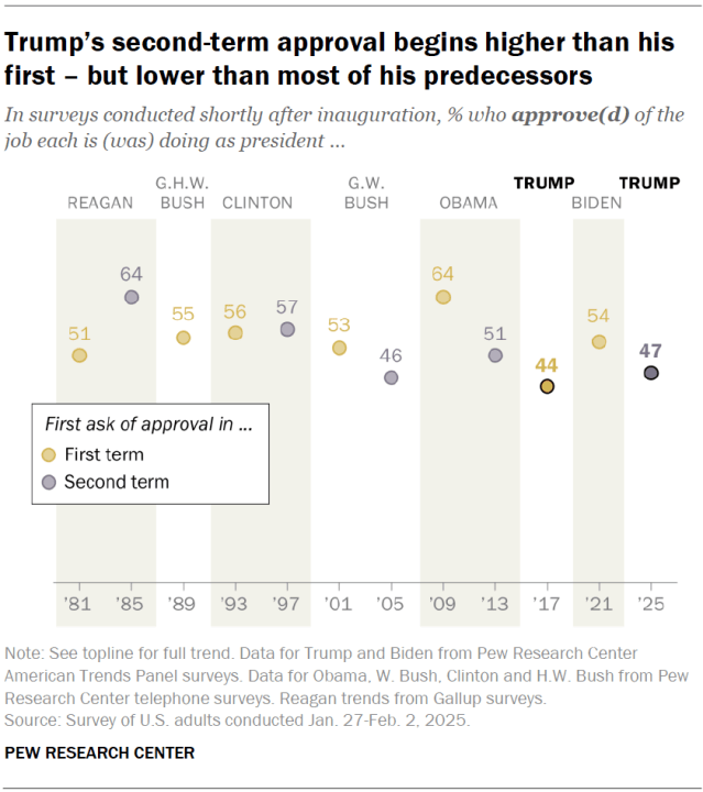 Trump’s second-term approval begins higher than his first – but lower than most of his predecessors