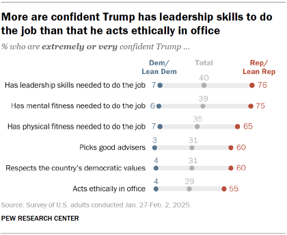 Chart shows More are confident Trump has leadership skills to do the job than that he acts ethically in office