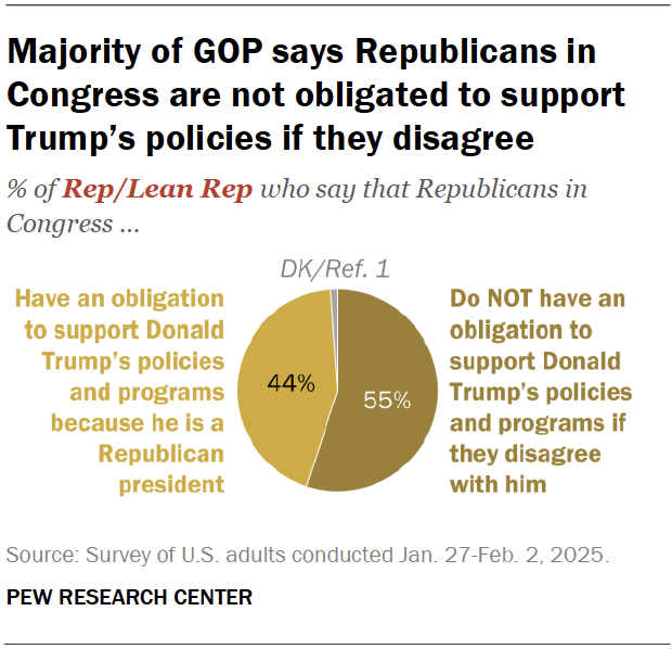 Majority of GOP says Republicans in Congress are not obligated to support Trump’s policies if they disagree