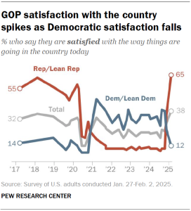 Chart shows GOP satisfaction with the country spikes as Democratic satisfaction falls