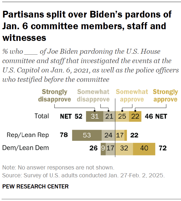 Partisans split over Biden’s pardons of Jan. 6 committee members, staff and witnesses