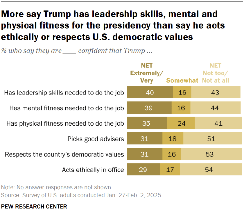 More say Trump has leadership skills, mental and physical fitness for the presidency than say he acts ethically or respects U.S. democratic values