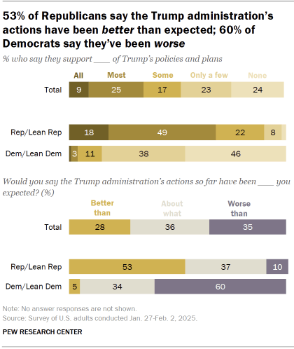 Chart shows 53% of Republicans say the Trump administration’s actions have been better than expected; 60% of Democrats say they’ve been worse