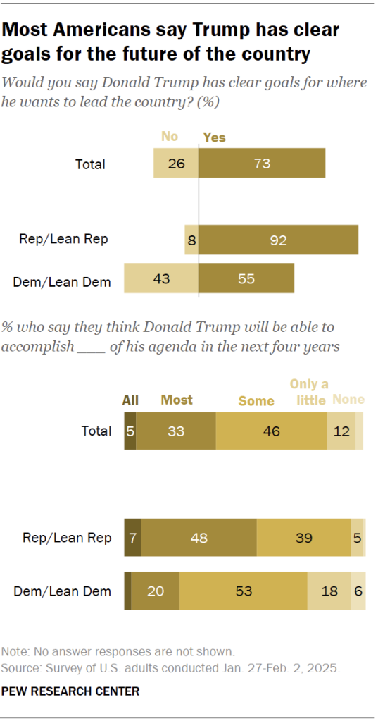 Most Americans say Trump has clear goals for the future of the country