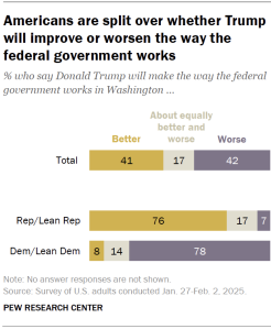Chart shows Americans are split over whether Trump will improve or worsen the way the federal government works