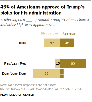 Chart shows 46% of Americans approve of Trump’s picks for his administration