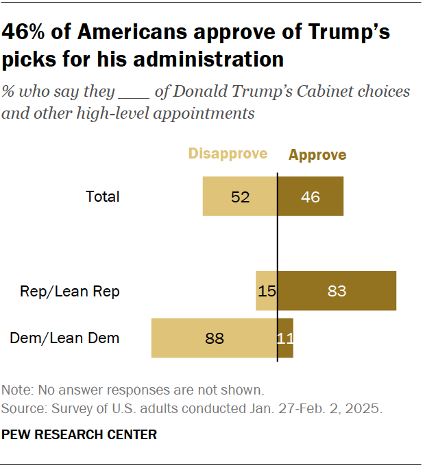 46% of Americans approve of Trump’s picks for his administration
