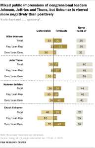 Chart shows Mixed public impressions of congressional leaders Johnson, Jeffries and Thune, but Schumer is viewed more negatively than positively
