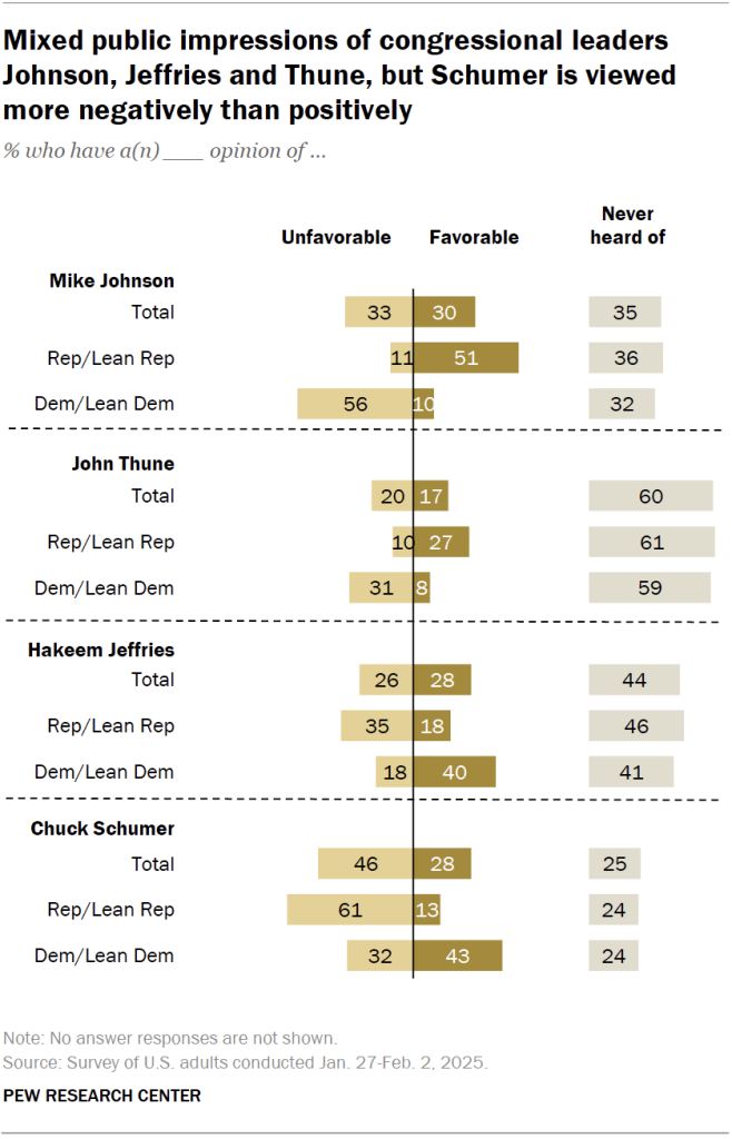 Mixed public impressions of congressional leaders Johnson, Jeffries and Thune, but Schumer is viewed more negatively than positively