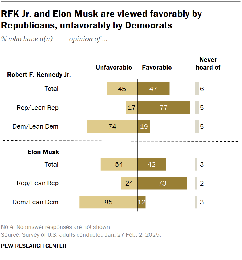 RFK Jr. and Elon Musk are viewed favorably by Republicans, unfavorably by Democrats