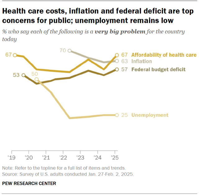 Health care costs, inflation and federal deficit are top concerns for public; unemployment remains low
