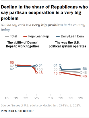 Chart shows Decline in the share of Republicans who say partisan cooperation is a very big problem