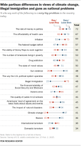 Chart shows Wide partisan differences in views of climate change, illegal immigration and guns as national problems