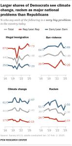 Chart shows Larger shares of Democrats see climate change, racism as major national problems than Republicans