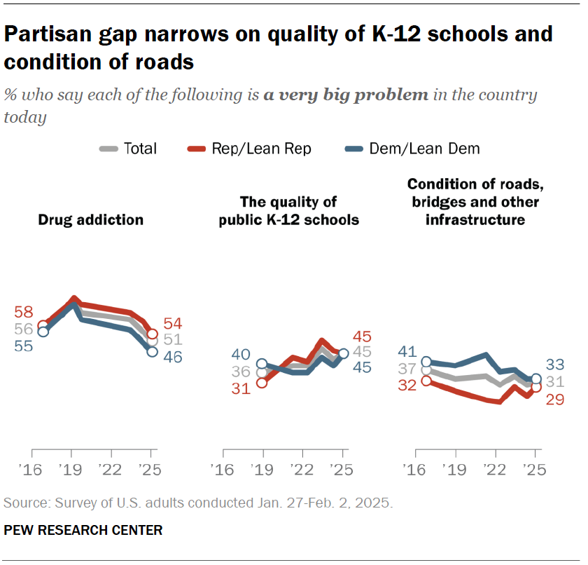 Issues Rampant Today Several Economic Issues Seen as Top National Problems by Americans ...