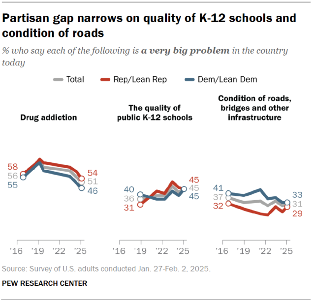 Partisan gap narrows on quality of K-12 schools and condition of roads