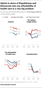 Chart shows Uptick in share of Republicans and Democrats who say affordability of health care is a very big problem