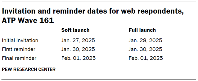 Invitation and reminder dates for web respondents, ATP Wave 161