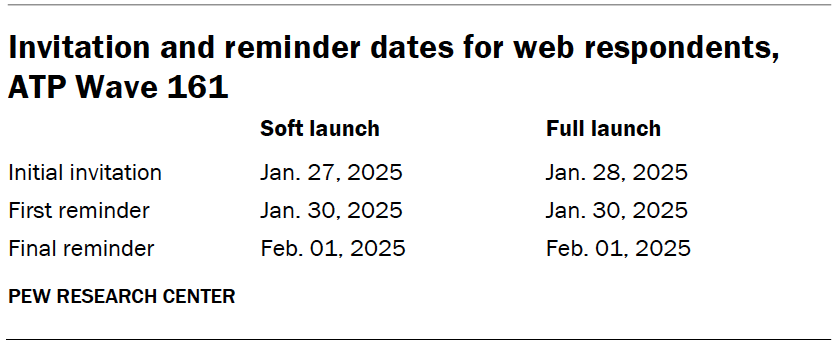 Invitation and reminder dates for web respondents, ATP Wave 161