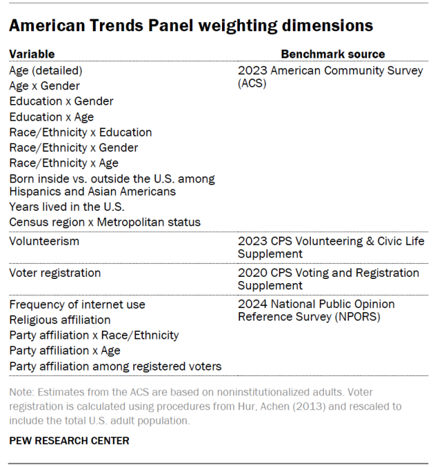 American Trends Panel weighting dimensions