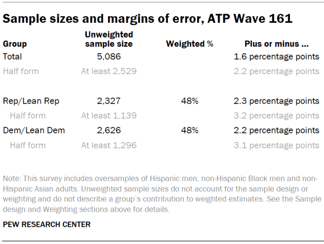 Sample sizes and margins of error, ATP Wave 161