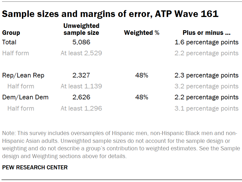 Sample sizes and margins of error, ATP Wave 161