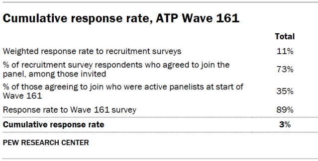 Cumulative response rate, ATP Wave 161