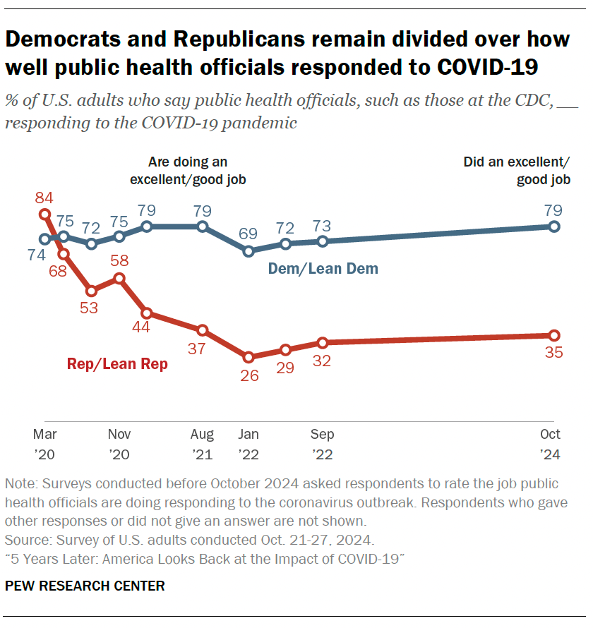 Democrats and Republicans remain divided over how well public health officials responded to COVID-19