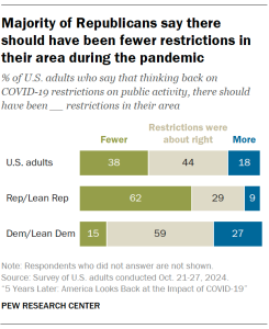A bar chart showing that Majority of Republicans say there should have been fewer restrictions in their area during the pandemic