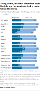 A bar chart showing that Young adults, Hispanic Americans more likely to say the pandemic took a major toll on their lives