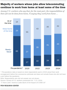 A bar chart showing that Majority of workers whose jobs allow telecommuting continue to work from home at least some of the time