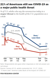 A line graph showing that 21% of Americans still see COVID-19 as a major public health threat