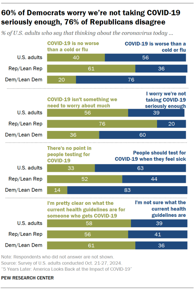 60% of Democrats worry we’re not taking COVID-19 seriously enough, 76% of Republicans disagree