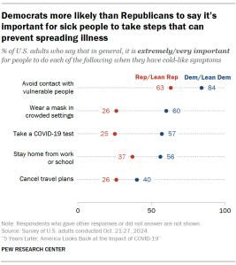 A dot plot showing that Democrats more likely than Republicans to say it’s important for sick people to take steps that can prevent spreading illness