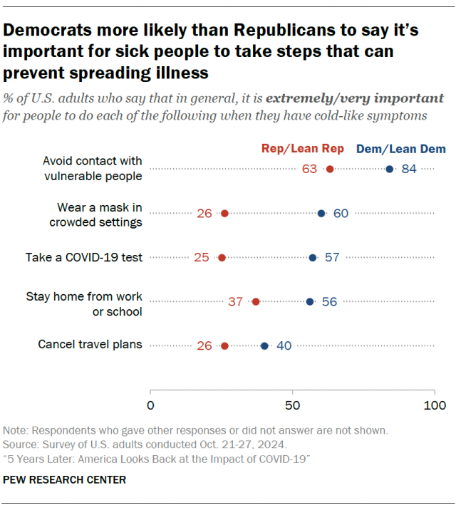 Democrats more likely than Republicans to say it’s important for sick people to take steps that can prevent spreading illness