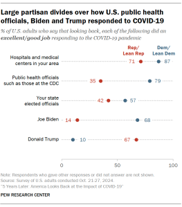 A dot plot showing that Large partisan divides over how U.S. public health officials, Biden and Trump responded to COVID-19