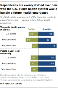 Opposing bar charts showing that Republicans are evenly divided over how well the U.S. public health system would handle a future health emergency