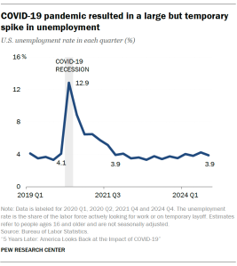 A lien graphi showing that COVID-19 pandemic resulted in a large but temporary spike in unemployment