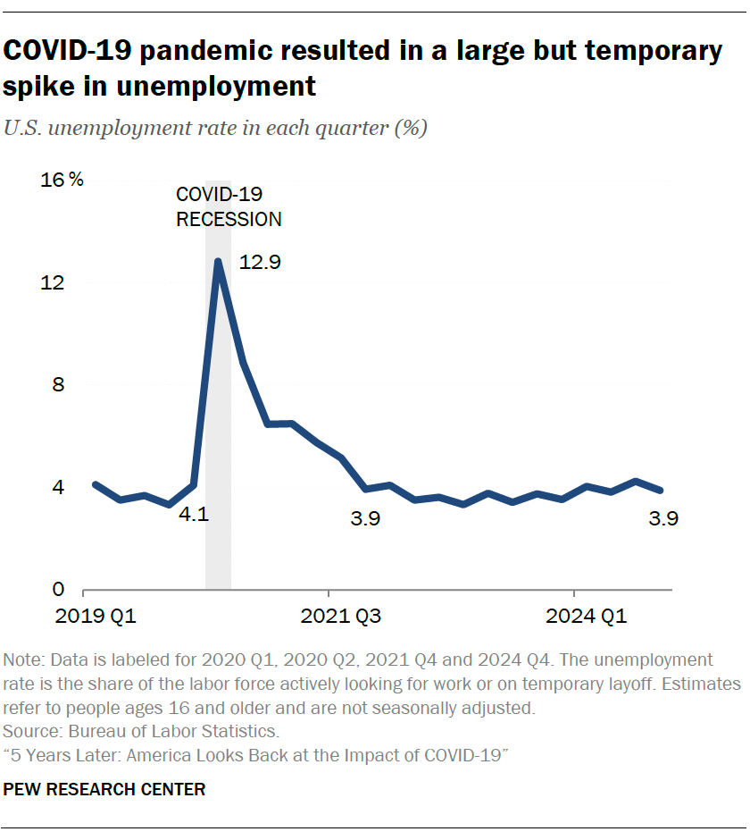 COVID-19 pandemic resulted in a large but temporary spike in unemployment
